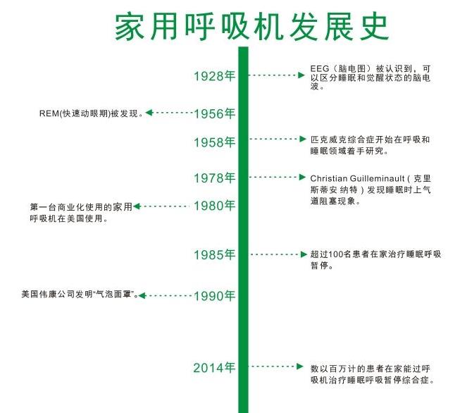 什么是呼吸机，呼吸机分为几种类型